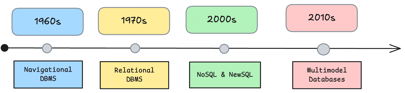 A timeline of navigational DBMS, relational DBMS, NoSQL and NewSQL databases, and multi-model databases